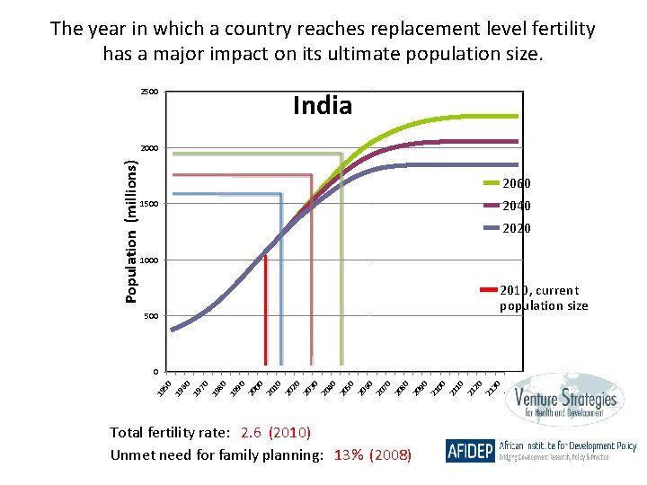 The year in which a country reaches replacement level fertility has a major impact