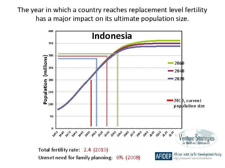 The year in which a country reaches replacement level fertility has a major impact