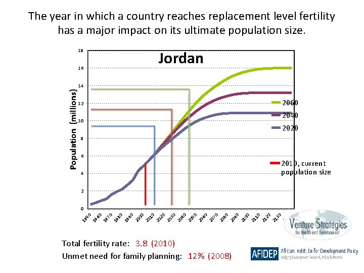The year in which a country reaches replacement level fertility has a major impact