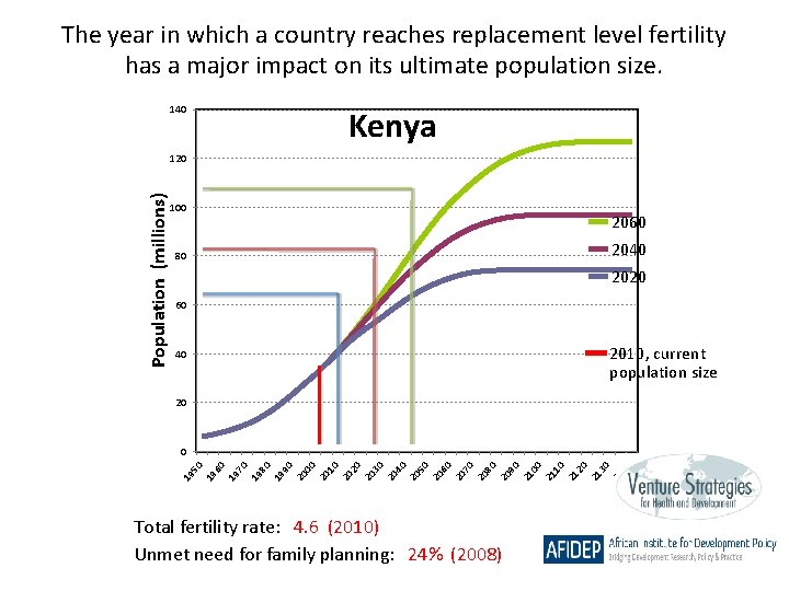 The year in which a country reaches replacement level fertility has a major impact