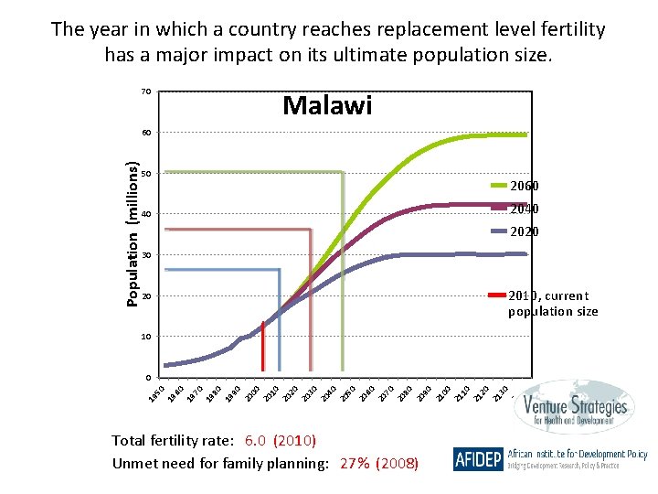 The year in which a country reaches replacement level fertility has a major impact