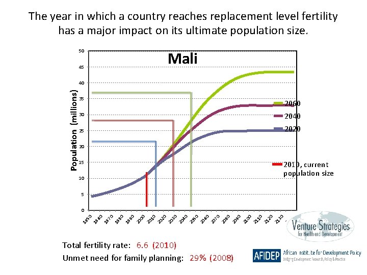 The year in which a country reaches replacement level fertility has a major impact