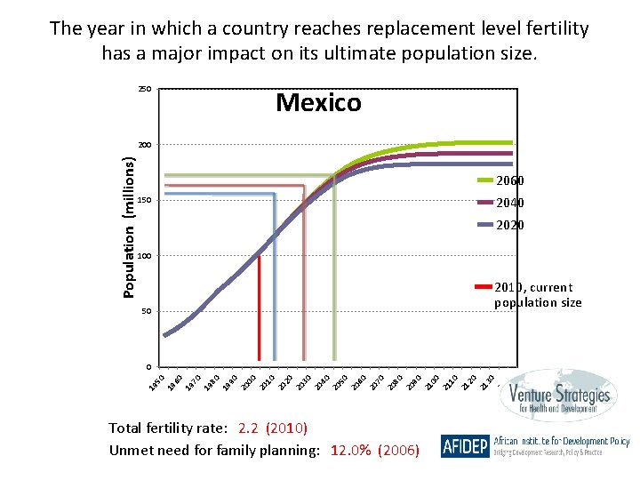 The year in which a country reaches replacement level fertility has a major impact