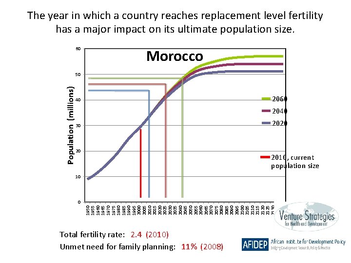 The year in which a country reaches replacement level fertility has a major impact