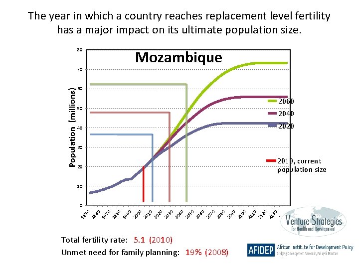 The year in which a country reaches replacement level fertility has a major impact