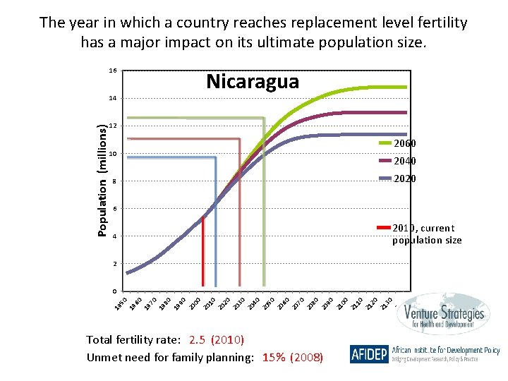 The year in which a country reaches replacement level fertility has a major impact
