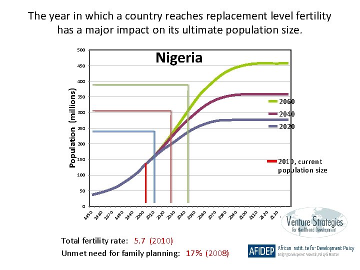 The year in which a country reaches replacement level fertility has a major impact