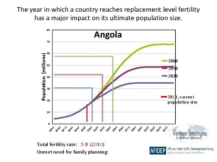 The year in which a country reaches replacement level fertility has a major impact