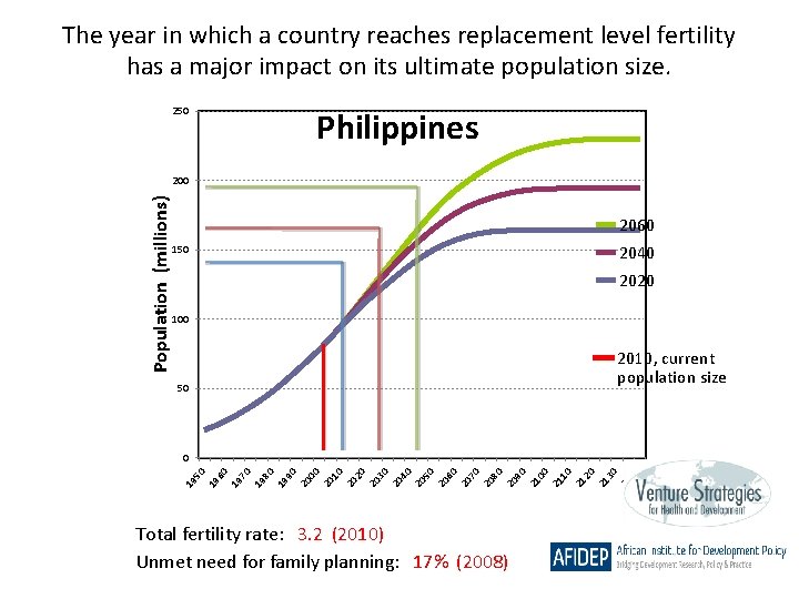 The year in which a country reaches replacement level fertility has a major impact