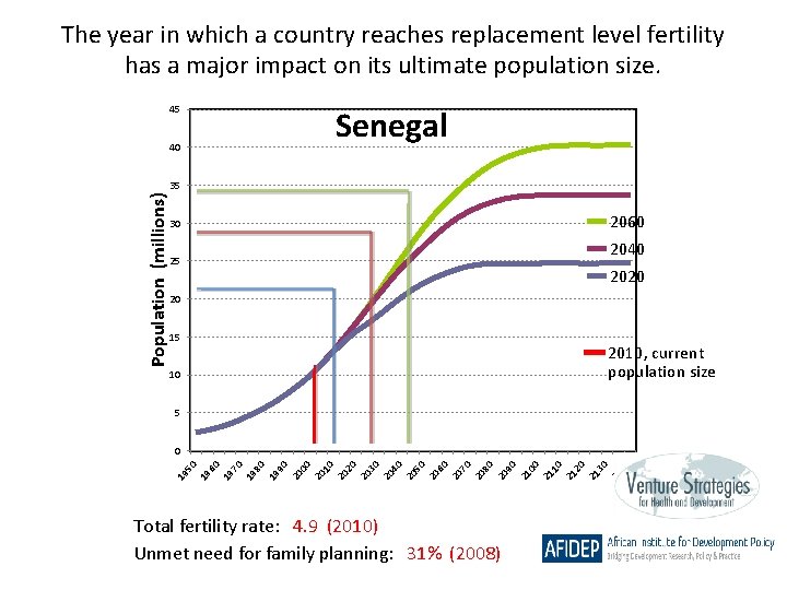 The year in which a country reaches replacement level fertility has a major impact
