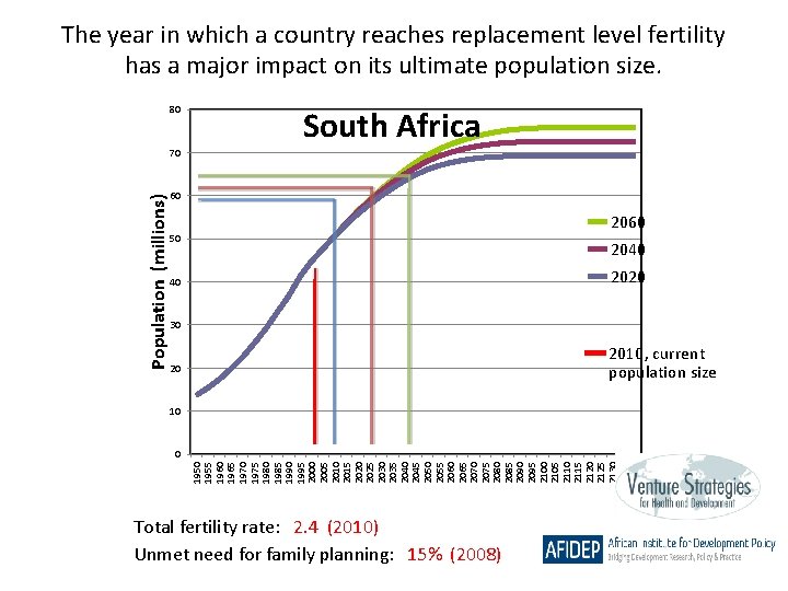 The year in which a country reaches replacement level fertility has a major impact