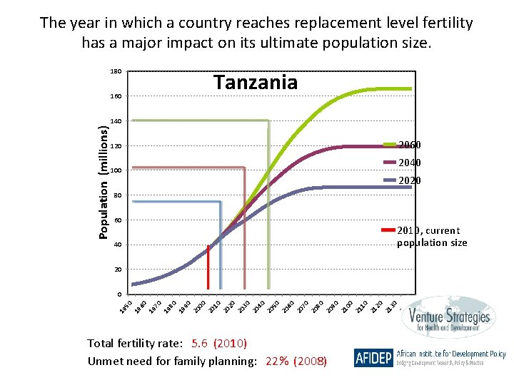 The year in which a country reaches replacement level fertility has a major impact