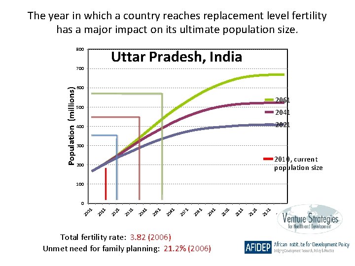 The year in which a country reaches replacement level fertility has a major impact