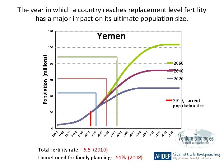 The year in which a country reaches replacement level fertility has a major impact