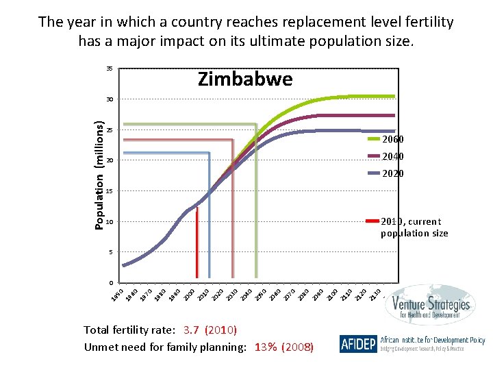 The year in which a country reaches replacement level fertility has a major impact