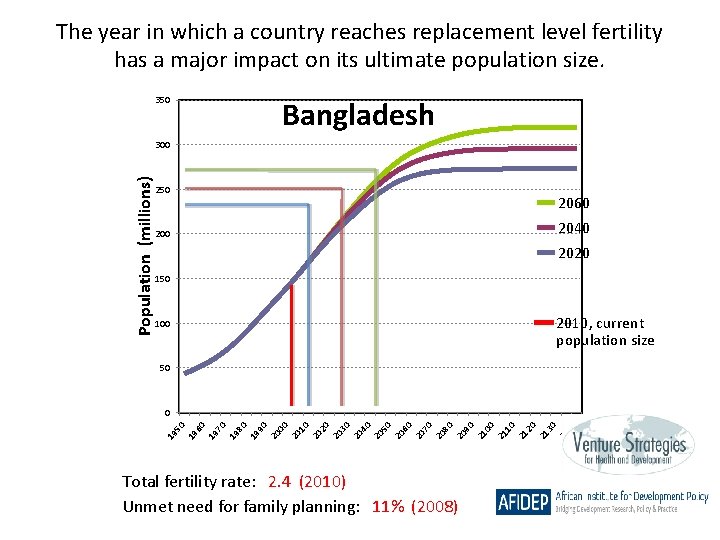 The year in which a country reaches replacement level fertility has a major impact