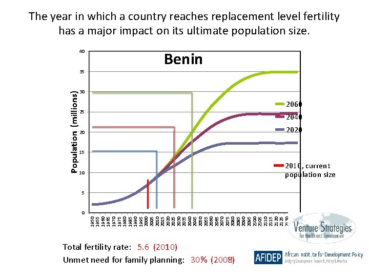 The year in which a country reaches replacement level fertility has a major impact