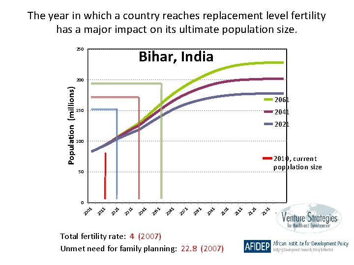 The year in which a country reaches replacement level fertility has a major impact