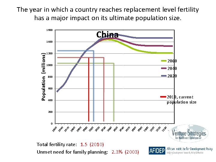 The year in which a country reaches replacement level fertility has a major impact