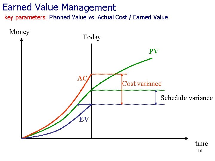 Earned Value Management key parameters: Planned Value vs. Actual Cost / Earned Value Money