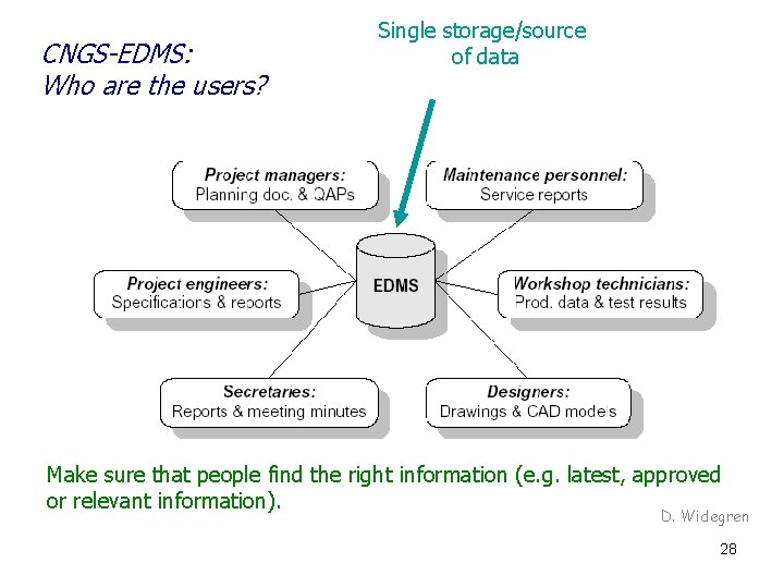 CNGS-EDMS: Who are the users? Single storage/source of data Make sure that people find
