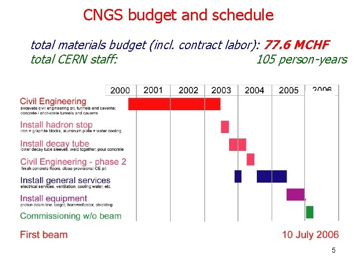 CNGS budget and schedule total materials budget (incl. contract labor): 77. 6 MCHF total