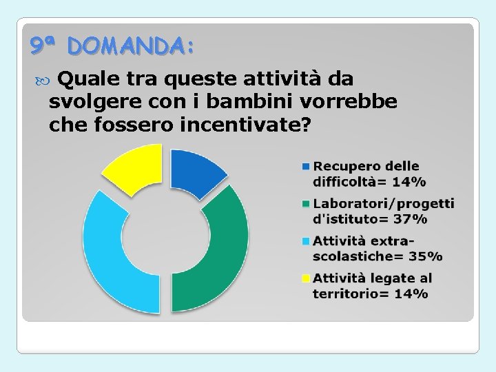 9ª DOMANDA: Quale tra queste attività da svolgere con i bambini vorrebbe che fossero