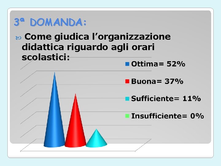 3ª DOMANDA: Come giudica l’organizzazione didattica riguardo agli orari scolastici: 