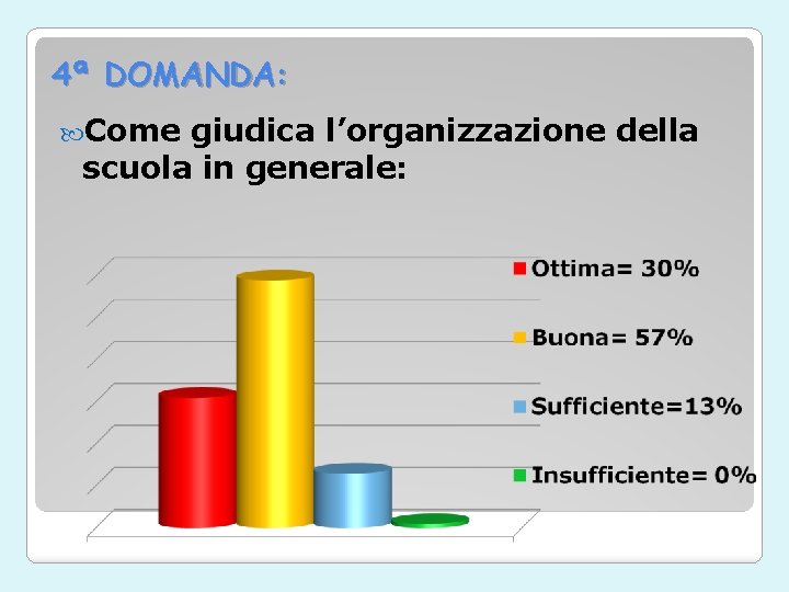 4ª DOMANDA: Come giudica l’organizzazione della scuola in generale: 