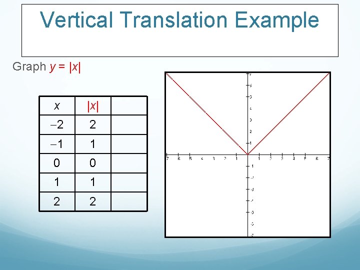 Vertical Translation Example Graph y = |x| x |x| 2 2 1 1 0