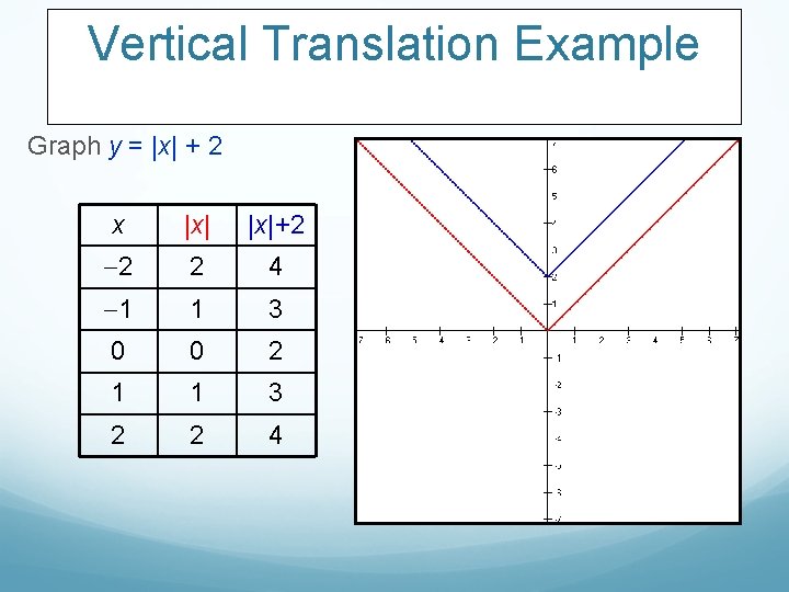 Vertical Translation Example Graph y = |x| + 2 x |x|+2 2 2 4