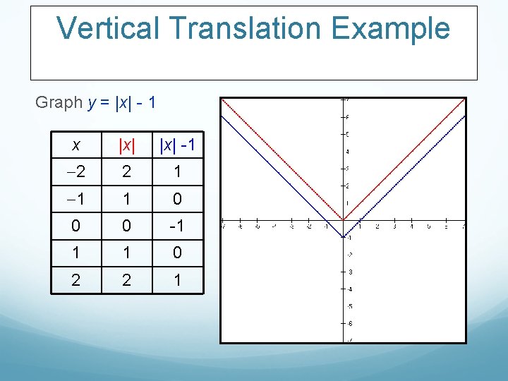 Vertical Translation Example Graph y = |x| - 1 x |x| -1 2 2