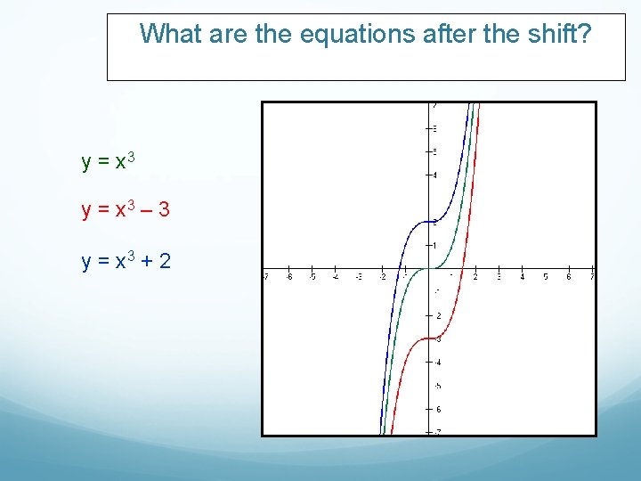 What are the equations after the shift? y = x 3 – 3 y