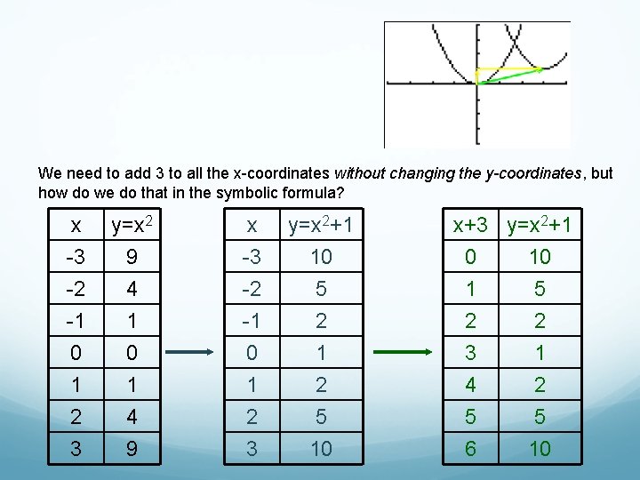 We need to add 3 to all the x-coordinates without changing the y-coordinates, but