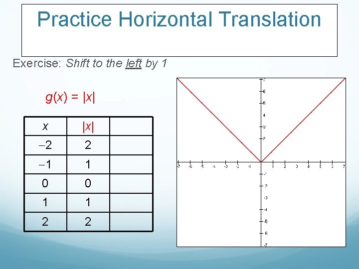 Practice Horizontal Translation Exercise: Shift to the left by 1 g(x) = |x| x