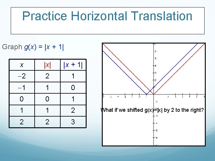 Practice Horizontal Translation Graph g(x) = |x + 1| x |x| |x + 1|