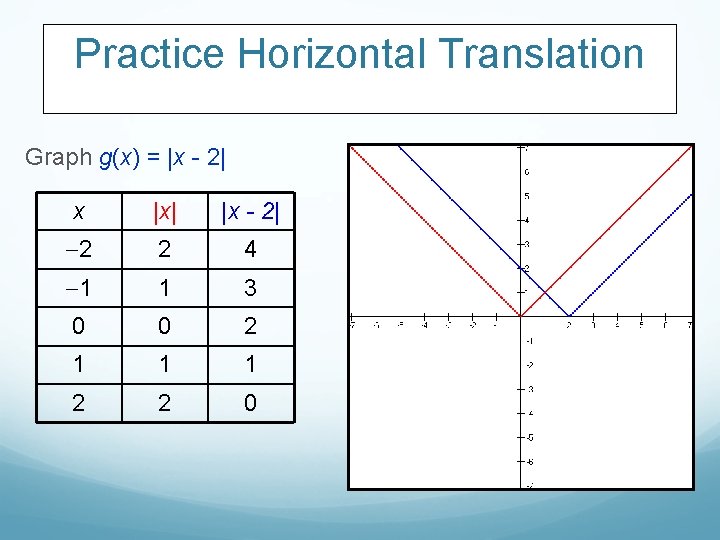 Practice Horizontal Translation Graph g(x) = |x - 2| x |x| |x - 2|