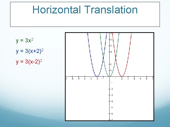 Horizontal Translation y = 3 x 2 y = 3(x+2)2 y = 3(x-2)2 