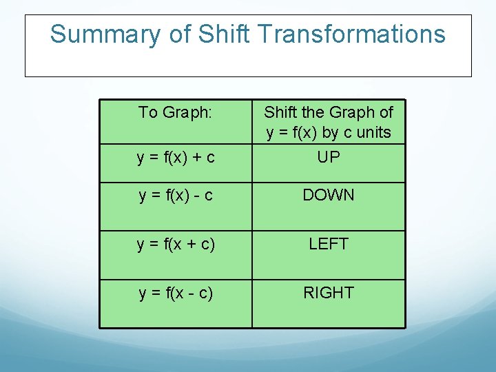 Summary of Shift Transformations To Graph: Shift the Graph of y = f(x) by