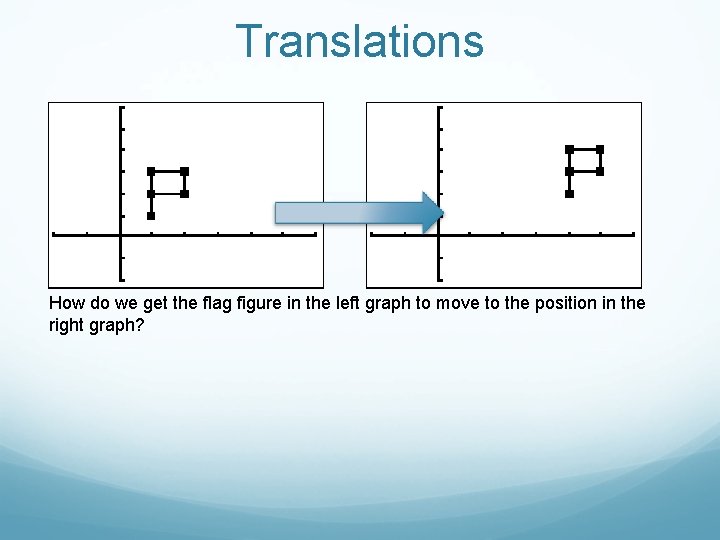 Translations How do we get the flag figure in the left graph to move