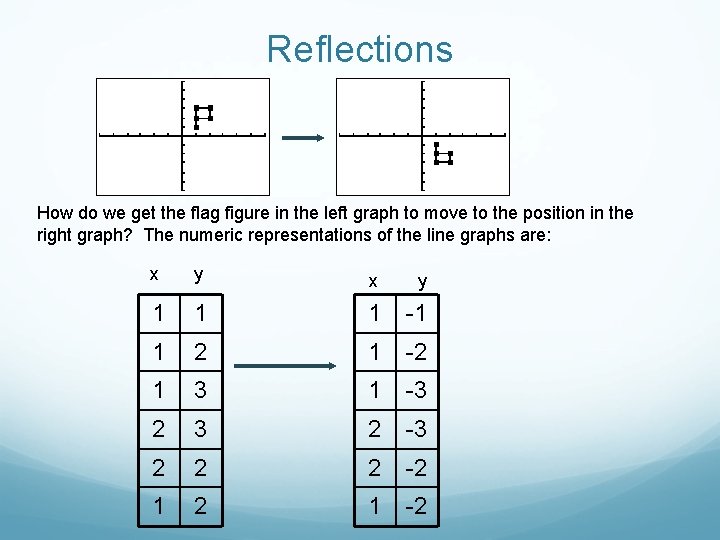 Reflections How do we get the flag figure in the left graph to move