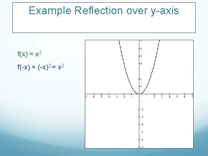 Example Reflection over y-axis f(x) = x 2 f(-x) = (-x)2 = x 2