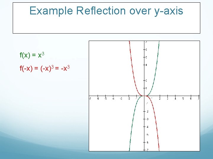 Example Reflection over y-axis f(x) = x 3 f(-x) = (-x)3 = -x 3