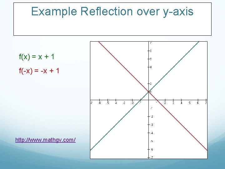 Example Reflection over y-axis f(x) = x + 1 f(-x) = -x + 1