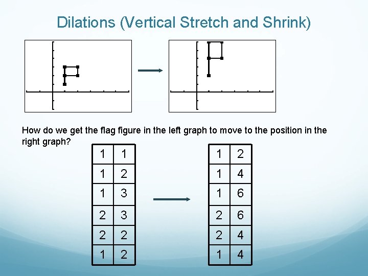 Dilations (Vertical Stretch and Shrink) How do we get the flag figure in the