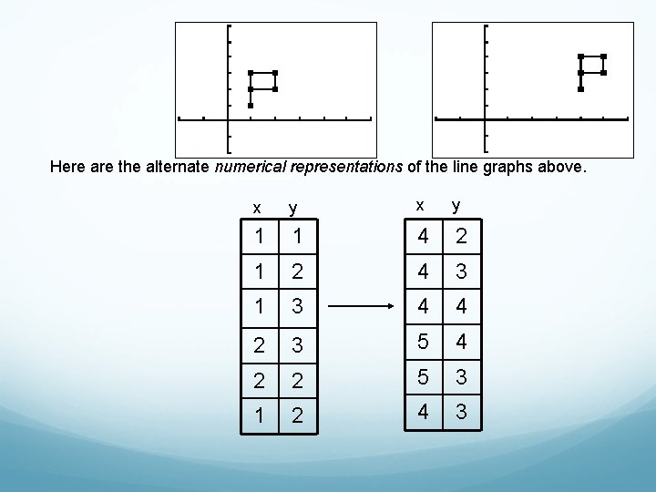 Here are the alternate numerical representations of the line graphs above. x y 1