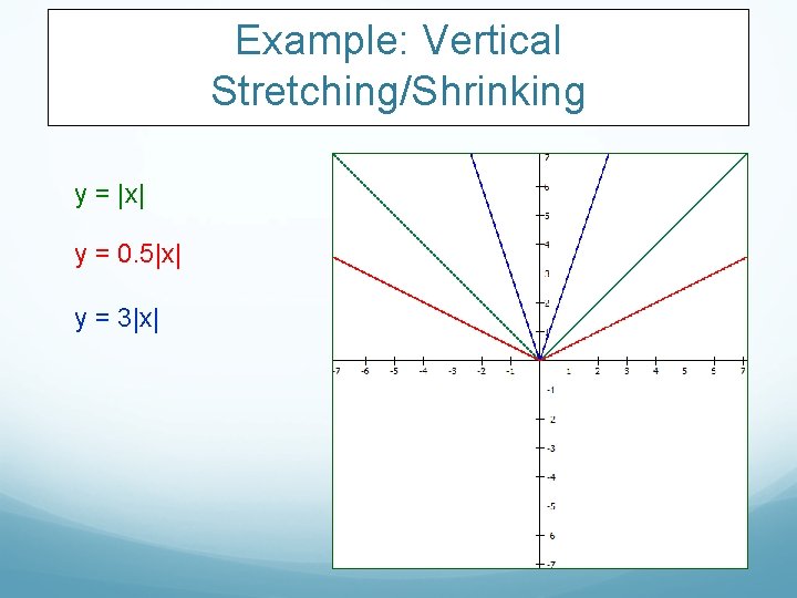 Example: Vertical Stretching/Shrinking y = |x| y = 0. 5|x| y = 3|x| 