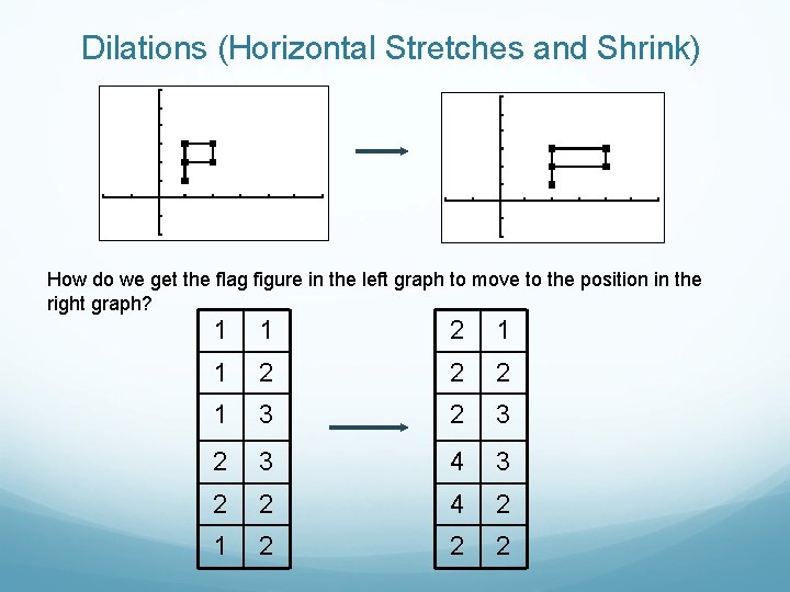 Dilations (Horizontal Stretches and Shrink) How do we get the flag figure in the