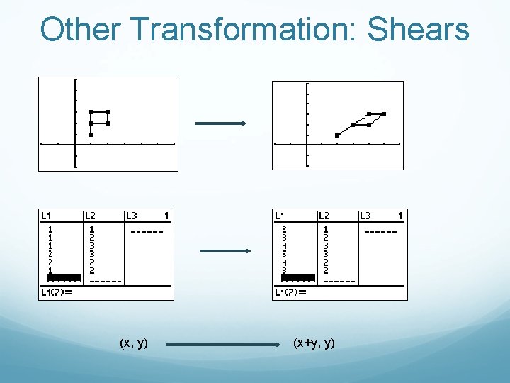 Other Transformation: Shears (x, y) (x+y, y) 