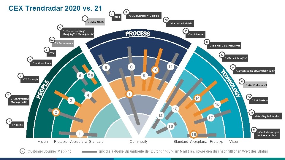 CEX Trendradar 2020 vs. 21 9 8 SILT 7 CX Management Cockpit 10 Service